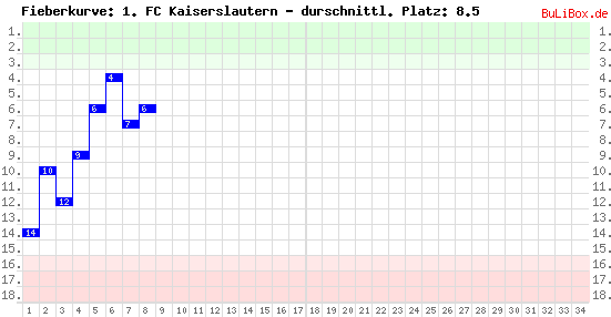 Graphik: Fieberkurve