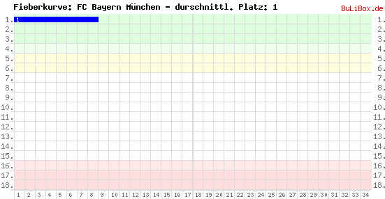 Graphik: Fieberkurve