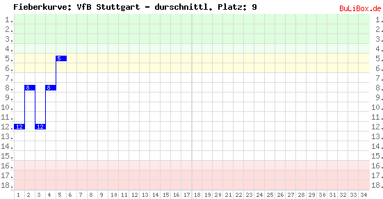 Graphik: Fieberkurve