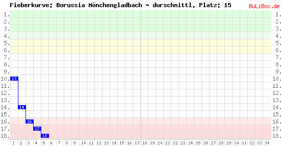 Graphik: Fieberkurve