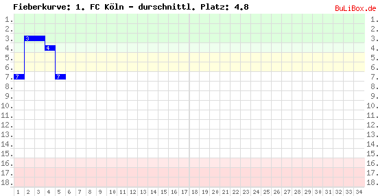 Graphik: Fieberkurve