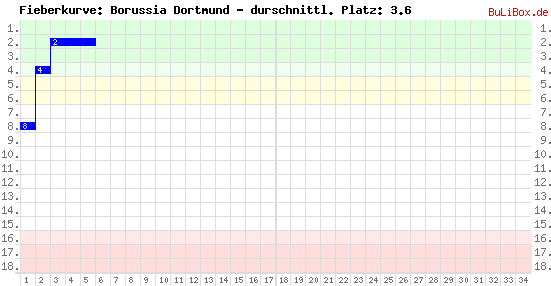 Graphik: Fieberkurve