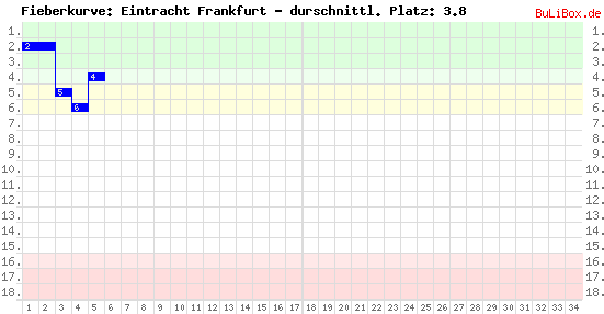 Graphik: Fieberkurve