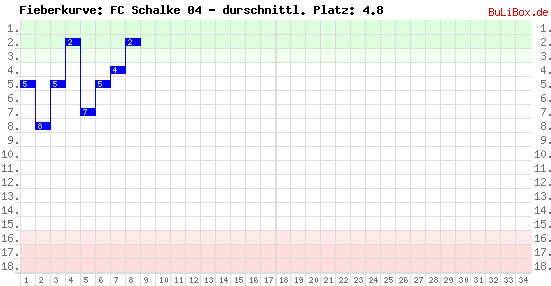 Graphik: Fieberkurve