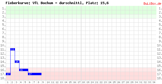 Graphik: Fieberkurve