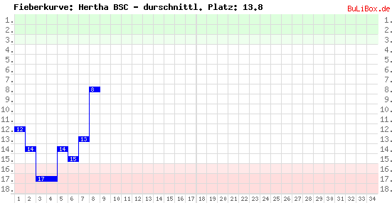 Graphik: Fieberkurve