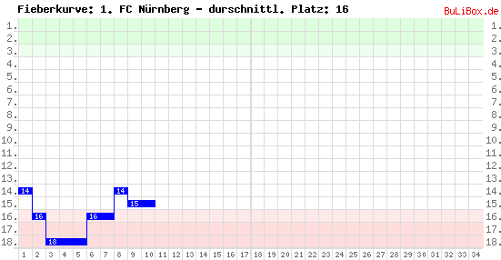 Graphik: Fieberkurve
