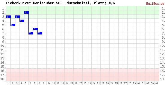 Graphik: Fieberkurve