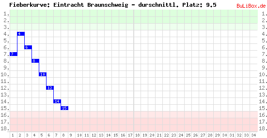 Graphik: Fieberkurve