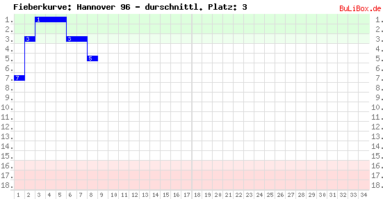 Graphik: Fieberkurve