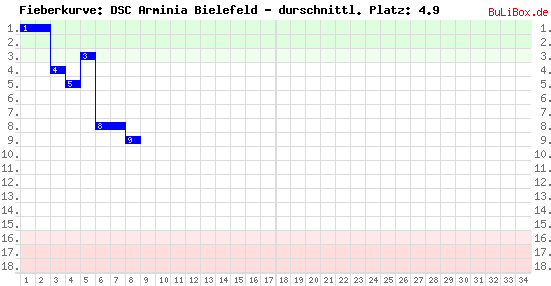 Graphik: Fieberkurve