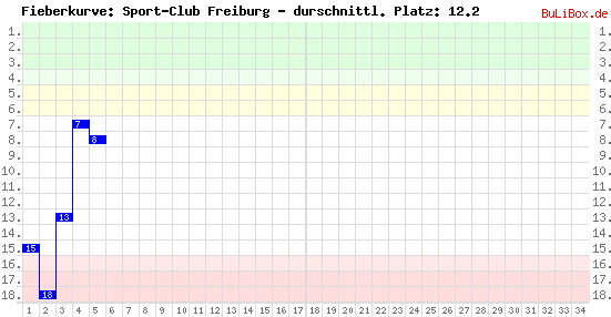 Graphik: Fieberkurve