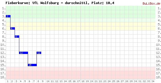 Graphik: Fieberkurve
