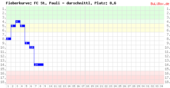 Graphik: Fieberkurve