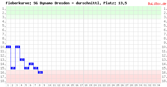 Graphik: Fieberkurve