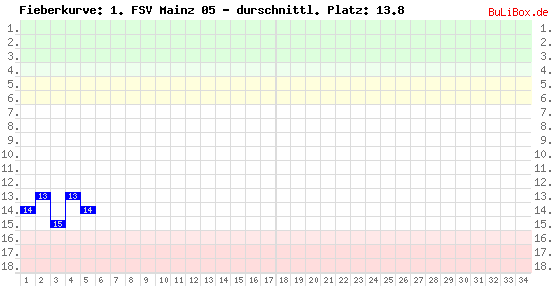 Graphik: Fieberkurve