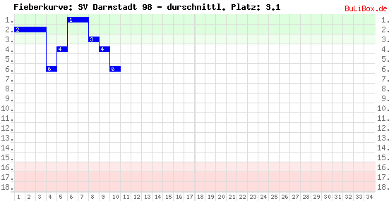 Graphik: Fieberkurve