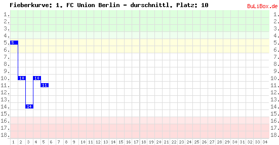 Graphik: Fieberkurve