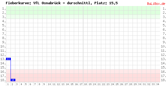 Graphik: Fieberkurve