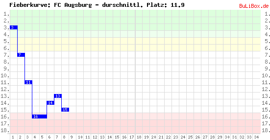 Graphik: Fieberkurve