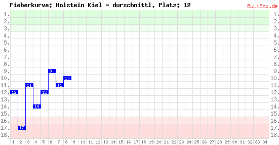 Graphik: Fieberkurve