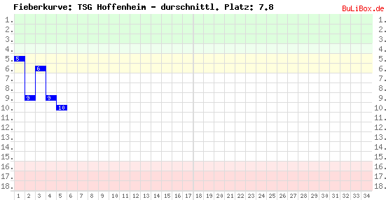 Graphik: Fieberkurve