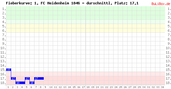 Graphik: Fieberkurve