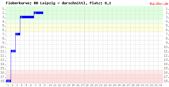 Graphik: Fieberkurve