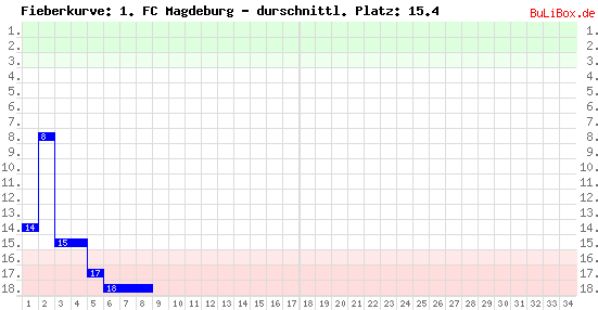 Graphik: Fieberkurve