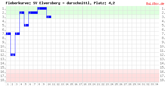 Graphik: Fieberkurve