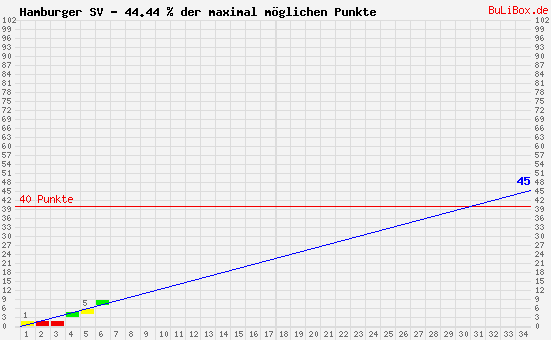 Graphik: kumulierter Punktverlauf