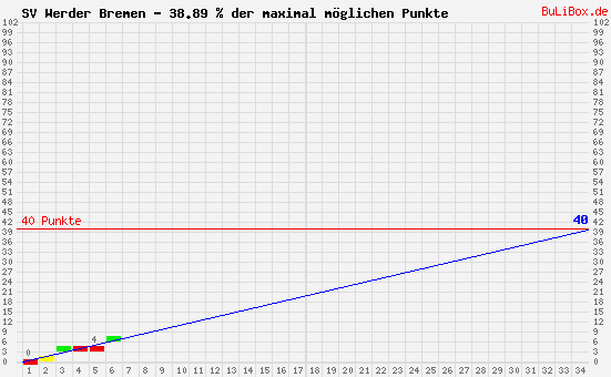 Graphik: kumulierter Punktverlauf