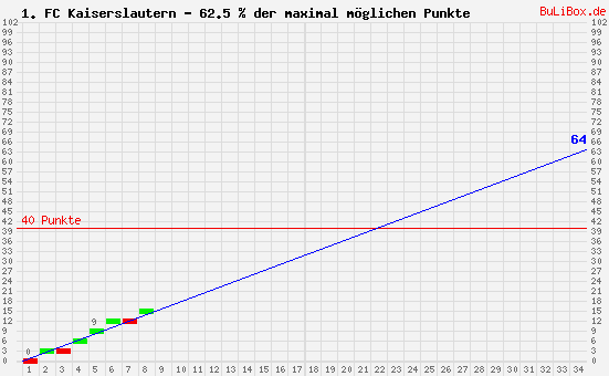 Graphik: kumulierter Punktverlauf