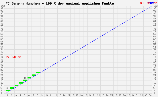 Graphik: kumulierter Punktverlauf