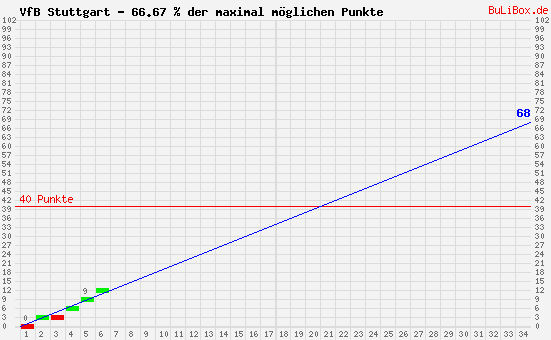 Graphik: kumulierter Punktverlauf