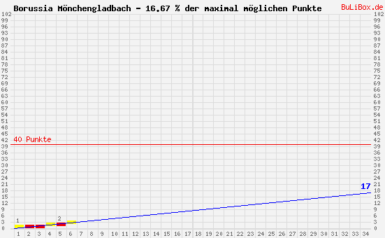 Graphik: kumulierter Punktverlauf