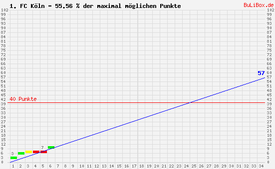 Graphik: kumulierter Punktverlauf