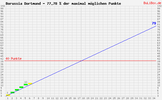 Graphik: kumulierter Punktverlauf