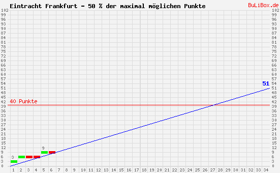 Graphik: kumulierter Punktverlauf