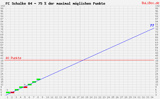 Graphik: kumulierter Punktverlauf