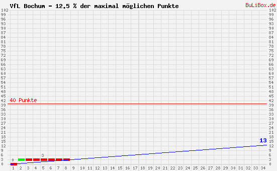 Graphik: kumulierter Punktverlauf