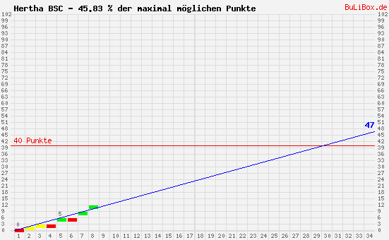 Graphik: kumulierter Punktverlauf