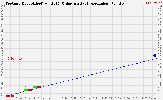 Graphik: kumulierter Punktverlauf