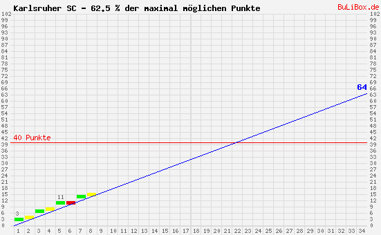 Graphik: kumulierter Punktverlauf