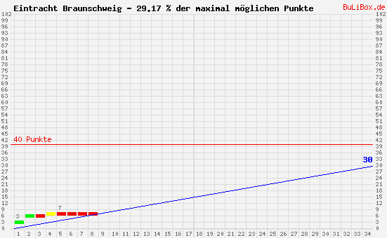 Graphik: kumulierter Punktverlauf