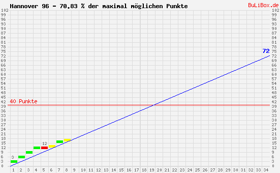 Graphik: kumulierter Punktverlauf