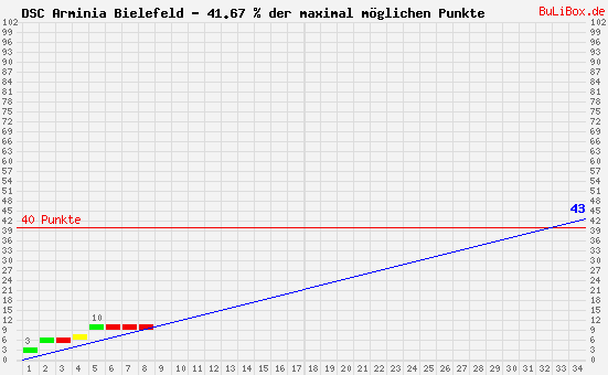 Graphik: kumulierter Punktverlauf