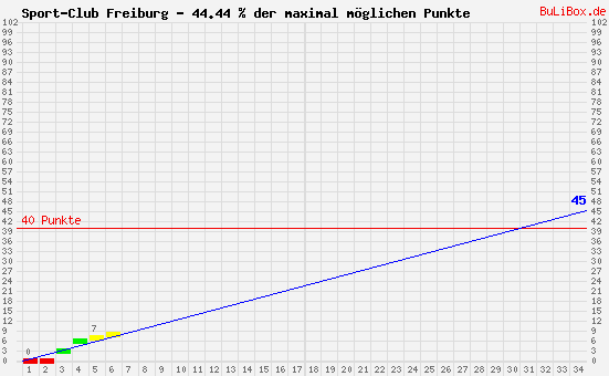 Graphik: kumulierter Punktverlauf