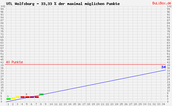 Graphik: kumulierter Punktverlauf