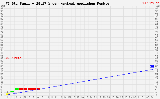 Graphik: kumulierter Punktverlauf